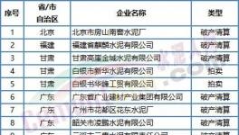 噩耗！價格“崩塌”！這50多家水泥廠破產！員工成債權人！
