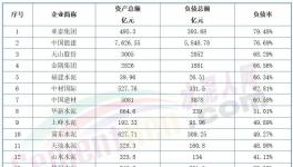 太慘！熬不過明年！幾十家水泥廠破產！